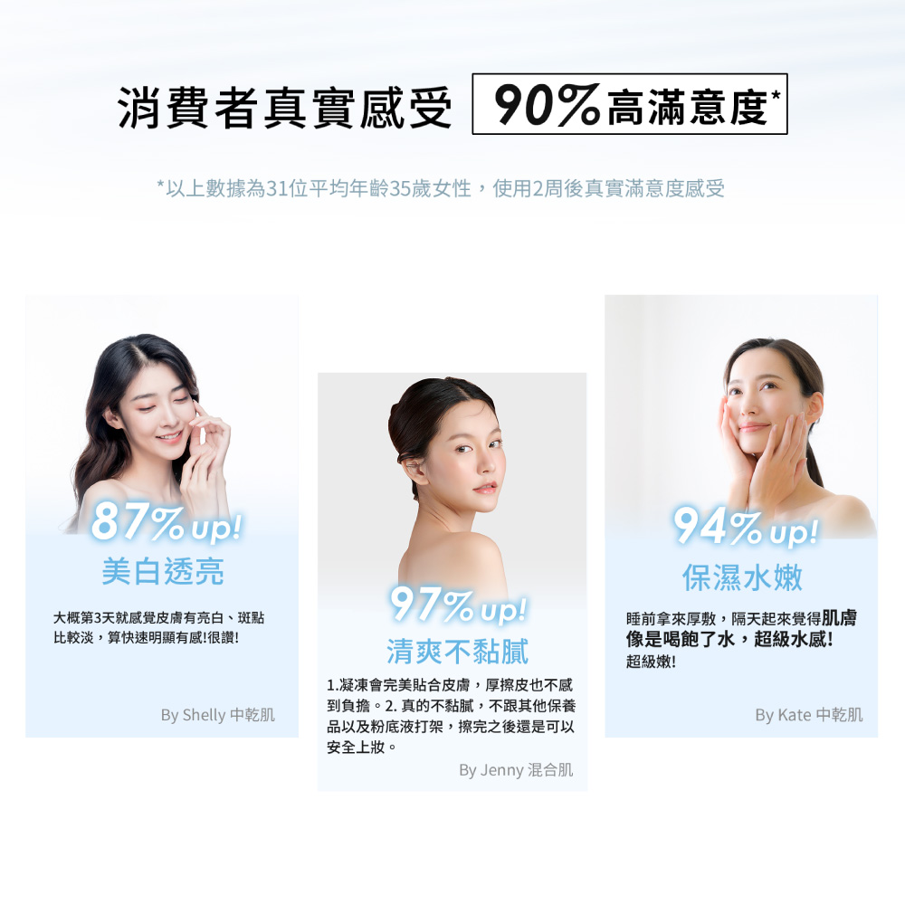 以上數據為31位平均年齡35歲女性,使用2周後真實滿意度感受