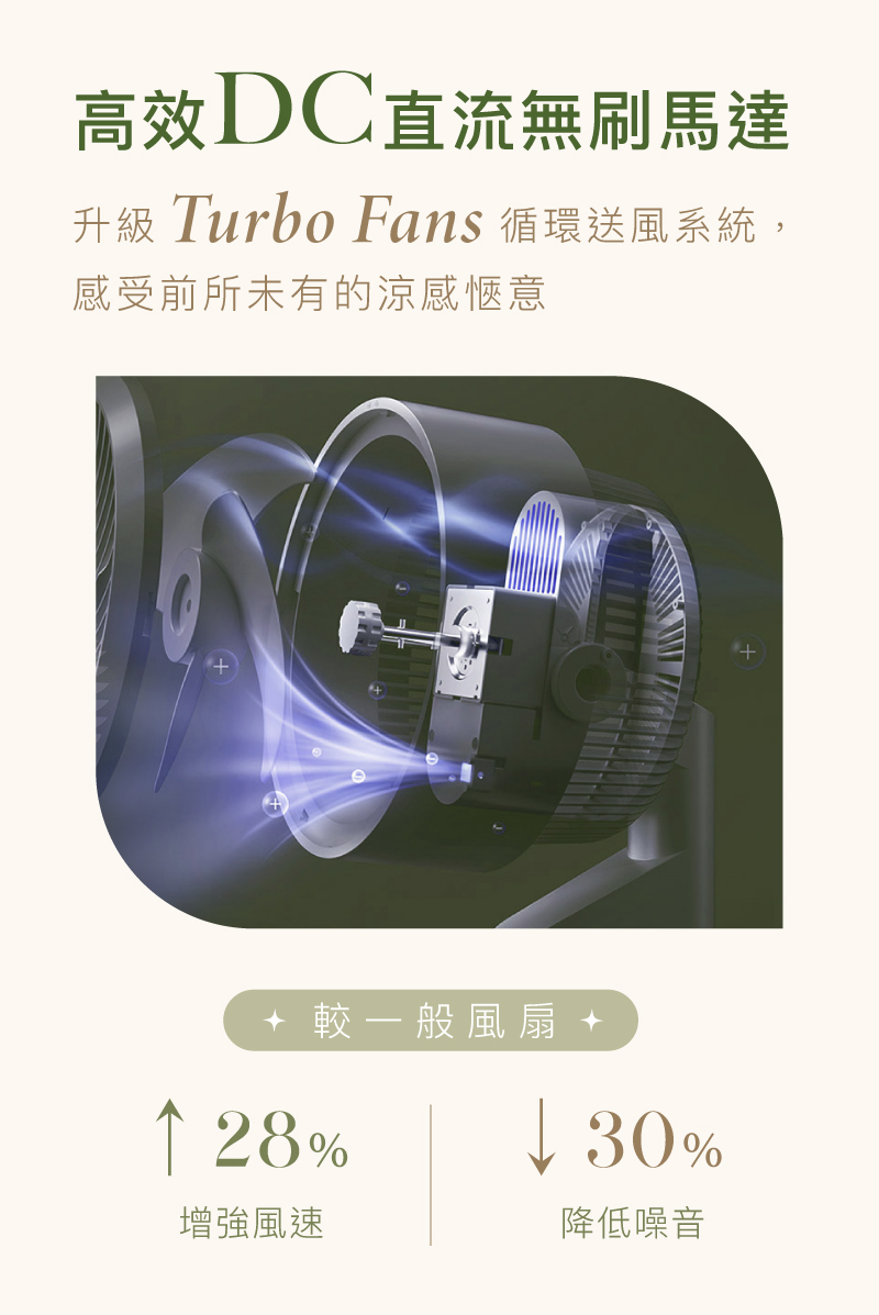 上下90自動擺頭 獨特淨離子除菌 循環 X 清淨一機雙用 內置 SPI 淨離子發射器 滅菌率可高達99.24% 