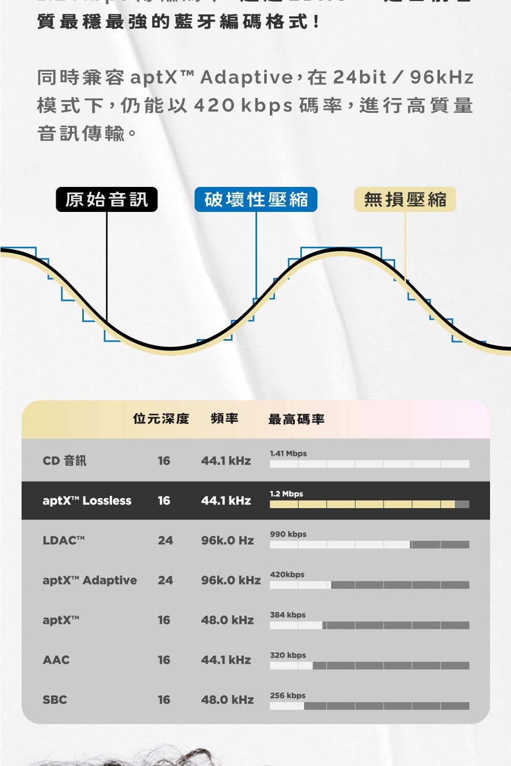 同時兼容 aptX Adaptive,在24bit96kHz