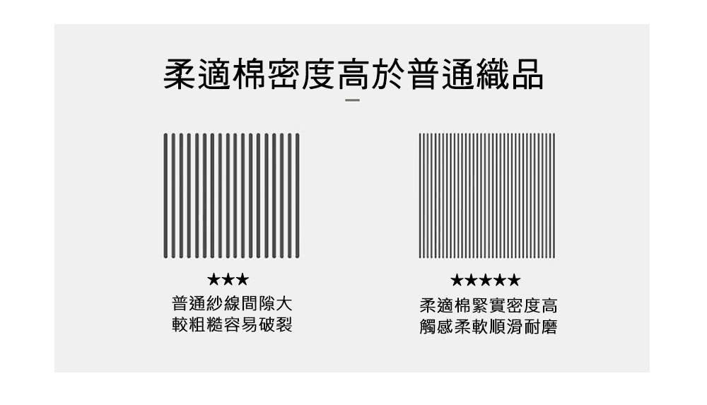 柔適棉密度高於普通織品 普通紗線間隙大 較粗糙容易破裂 柔適棉緊實密度高 觸感柔軟順滑 