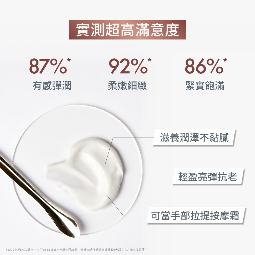 2022年經ENOV調查,71位3555歲女性連續使用28天,滿分10分並統計自評分數6分以上者之滿意度評價。