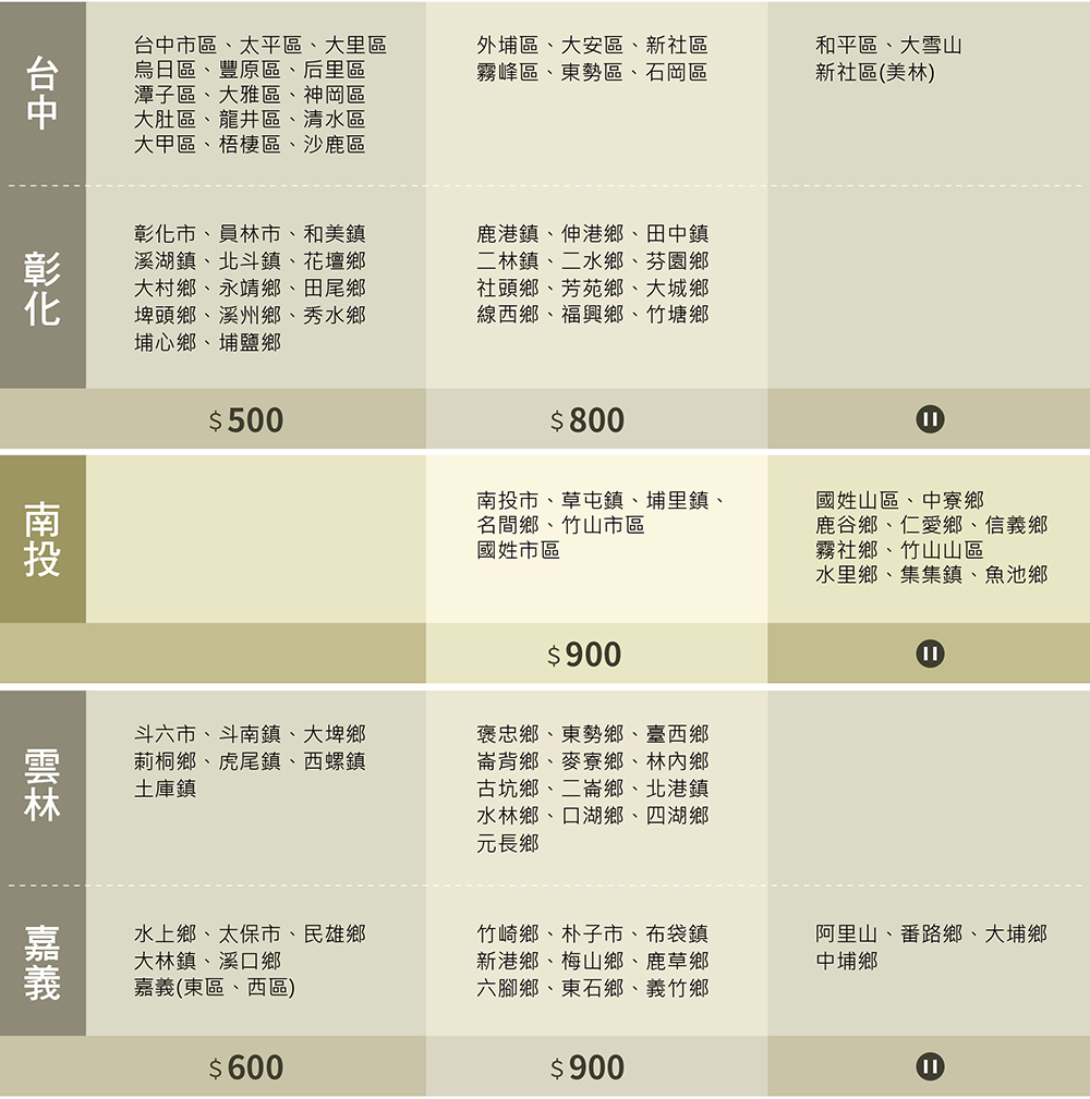 台中市區、太平區、大里區