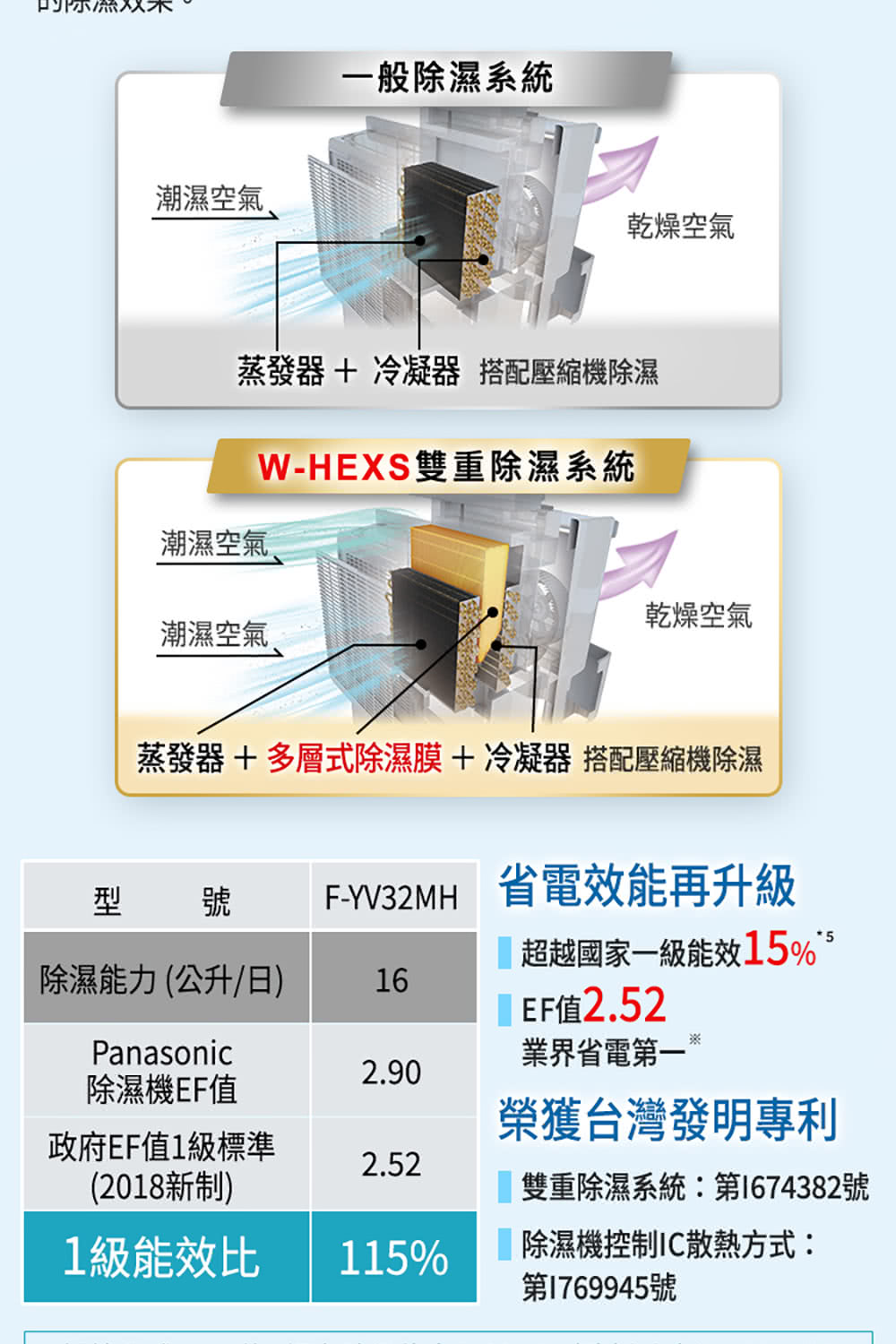 蒸發器  多層式除濕膜  冷凝器 搭配壓縮機除濕