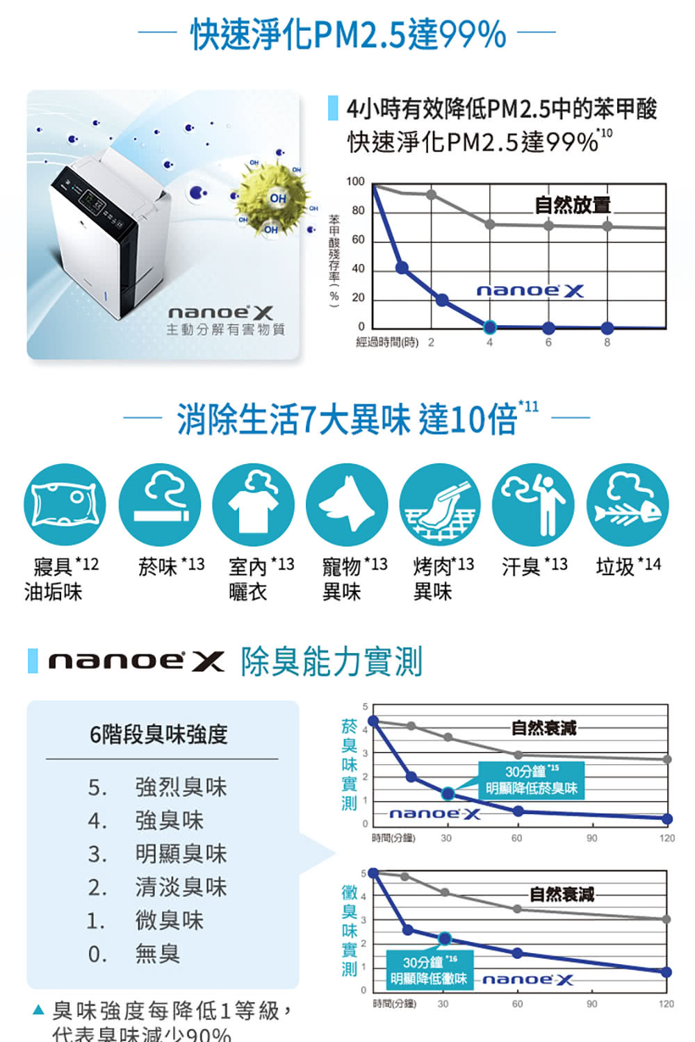4小時有效降低PM2.5中的苯甲酸