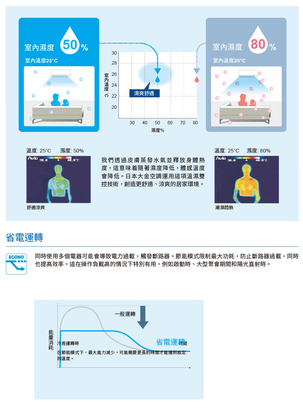 同時使用多個電器可能會導致電力過載,觸發斷路器。節能模式限制最大功耗,防止斷路器過載,同時
