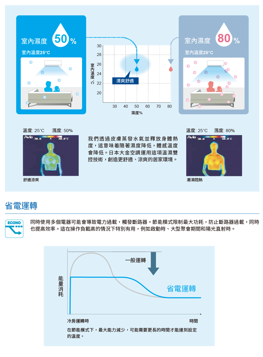 同時使用多個電器可能會導致電力過載,觸發斷路器。節能模式限制最大功耗,防止斷路器過載,同時