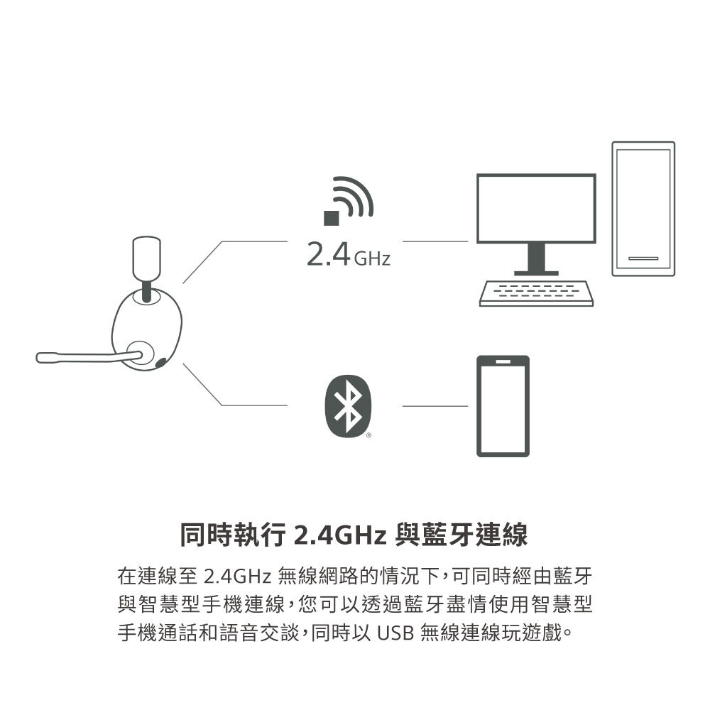 同時執行 2.4GHz 與藍牙連線 在連線至 2.4GHz 無線網路的情況下,可同時經由藍牙 與智慧型手機連線,您可以透過藍牙盡情使用智慧型 手機通話和語音交談,同時以 USB 無線連線玩遊戲。 