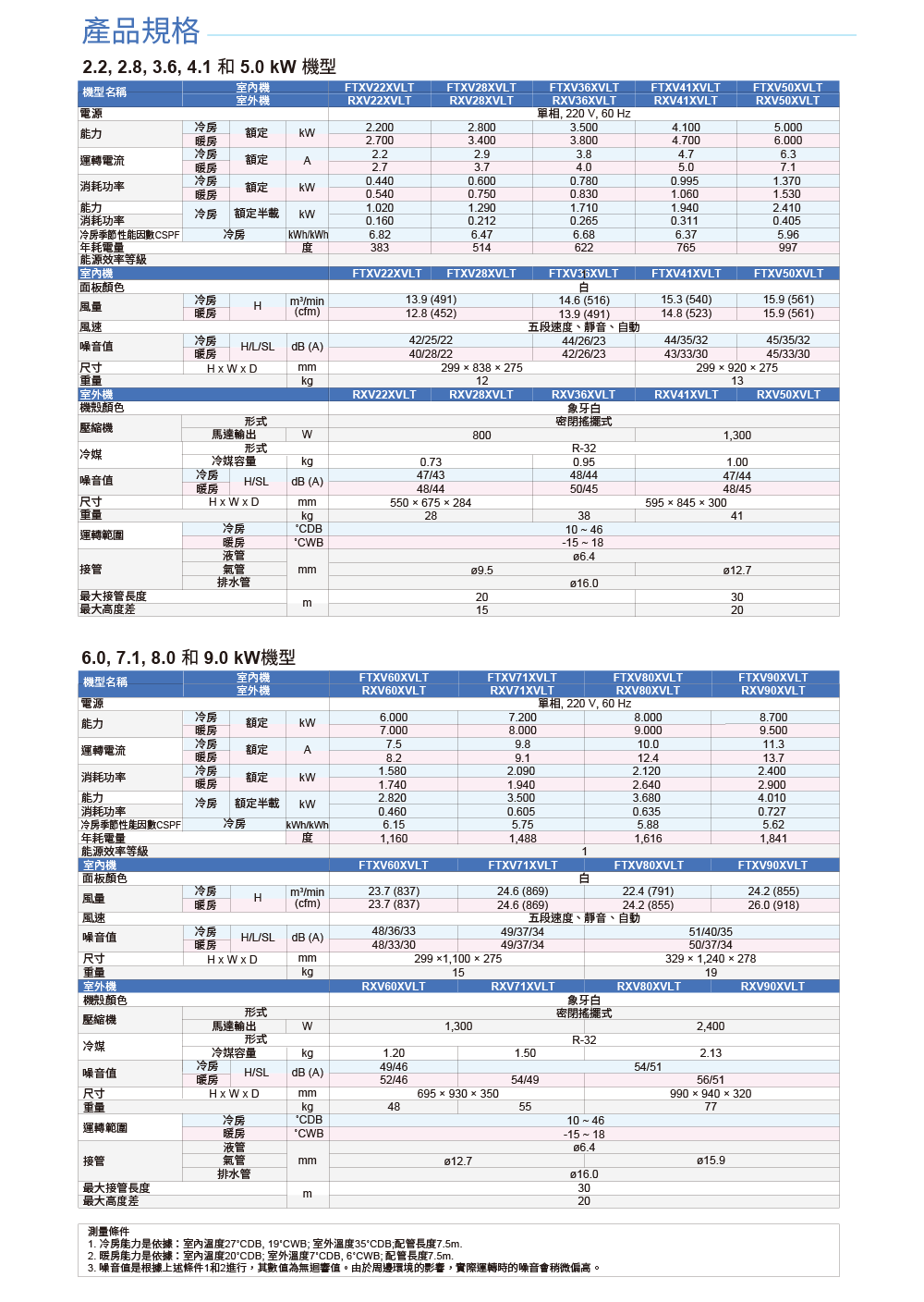3. 噪音值是根據上述條件1和2進行,其數值為無迴響值。由於周邊環境的影響,實際運轉時的噪音會稍微偏高。