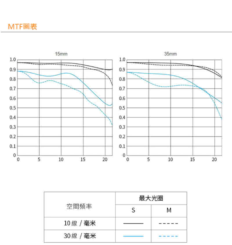 MTF圖表 空間頻率 10線毫米 30線毫米 最大光圈 