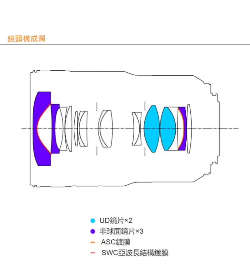 鏡頭構成圖 UD鏡片2 非球面鏡片3 ASC鍍膜 SWC亞波長結構鍍膜 