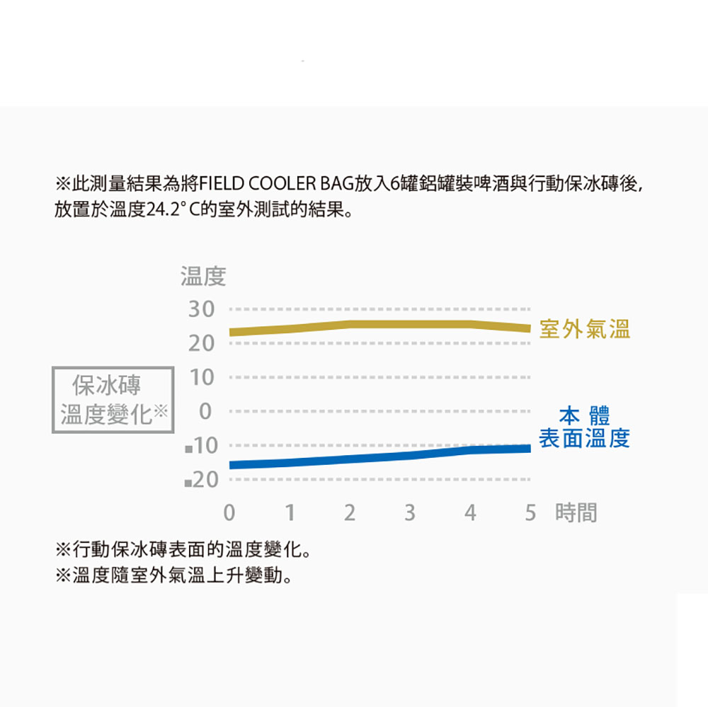 POST GENERAL 長型行動保冰磚三入組(搭配冰桶使用