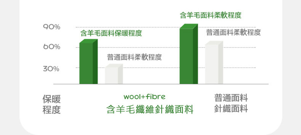 含羊毛面料保暖程度
