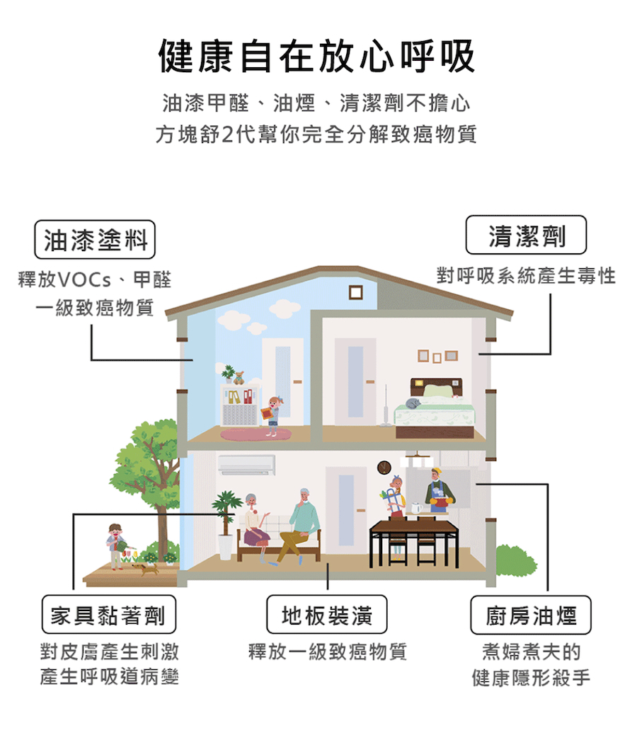 方塊舒2代幫你完全分解致癌物質