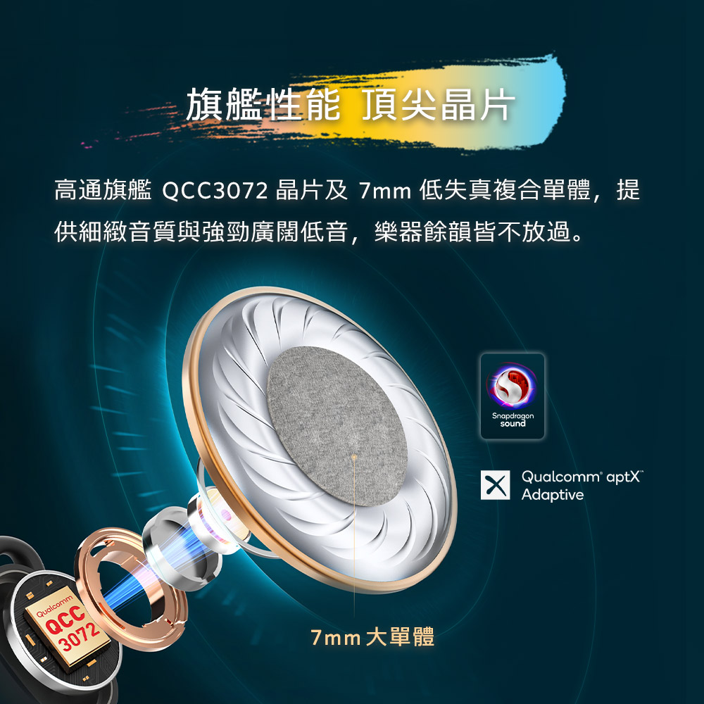 旗艦性能 頂尖晶片 高通旗艦 QCC3072 晶片及 7mm 低失真複合單體,提 供細緻音質與強勁廣闊低音,樂器餘韻皆不放過。 7mm 大單體 