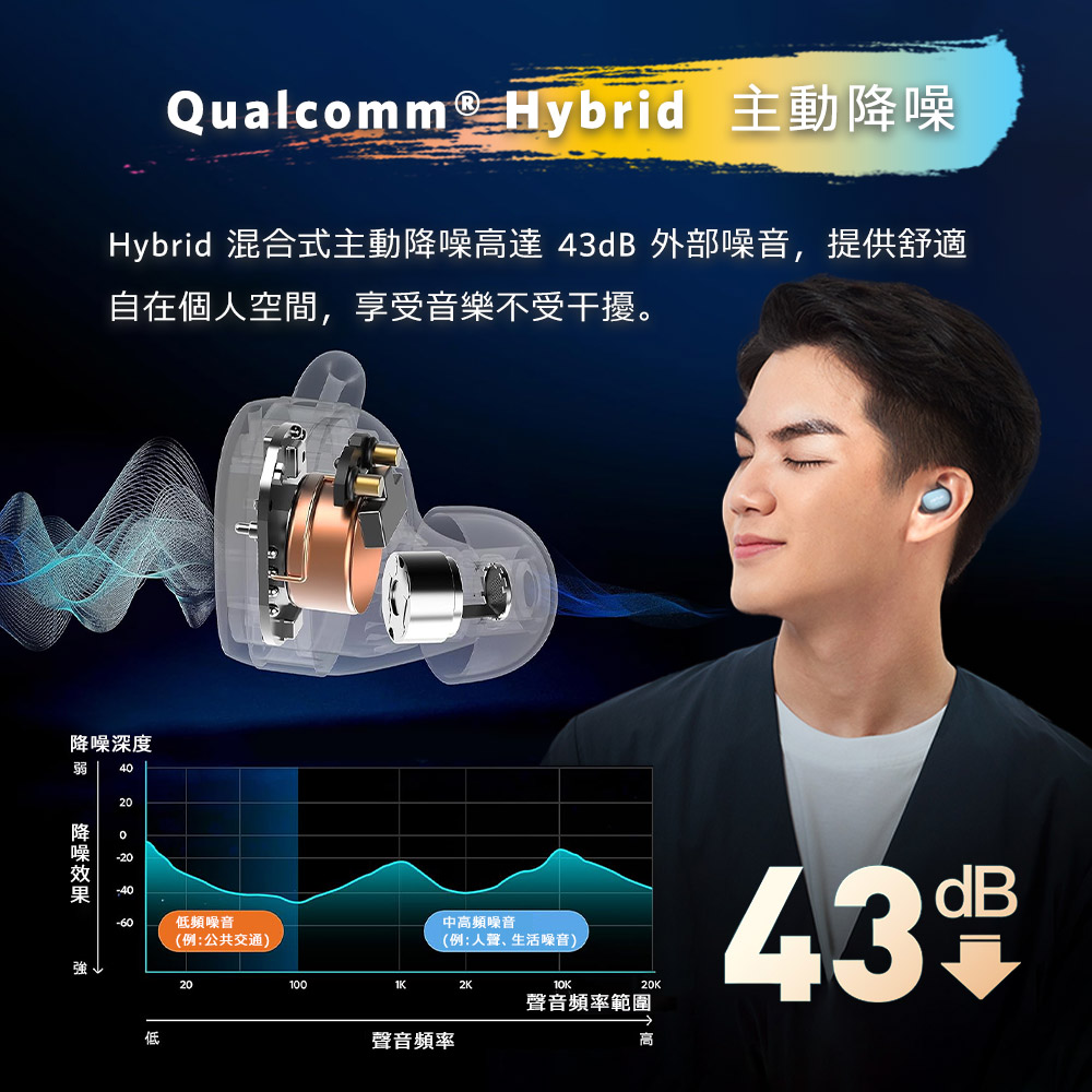 Hybrid 混合式主動降噪高達 43dB 外部噪音,提供舒適