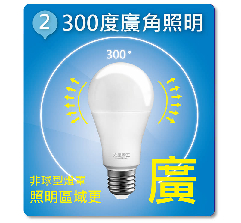 2 300度廣角照明 非球型燈罩 照明區域更 太里南工 