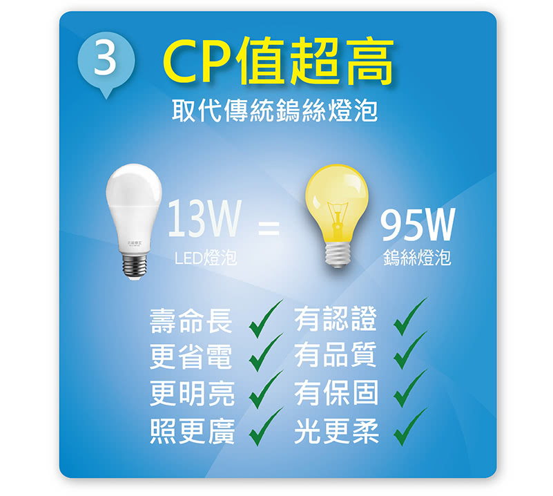 取代傳統鎢絲燈泡