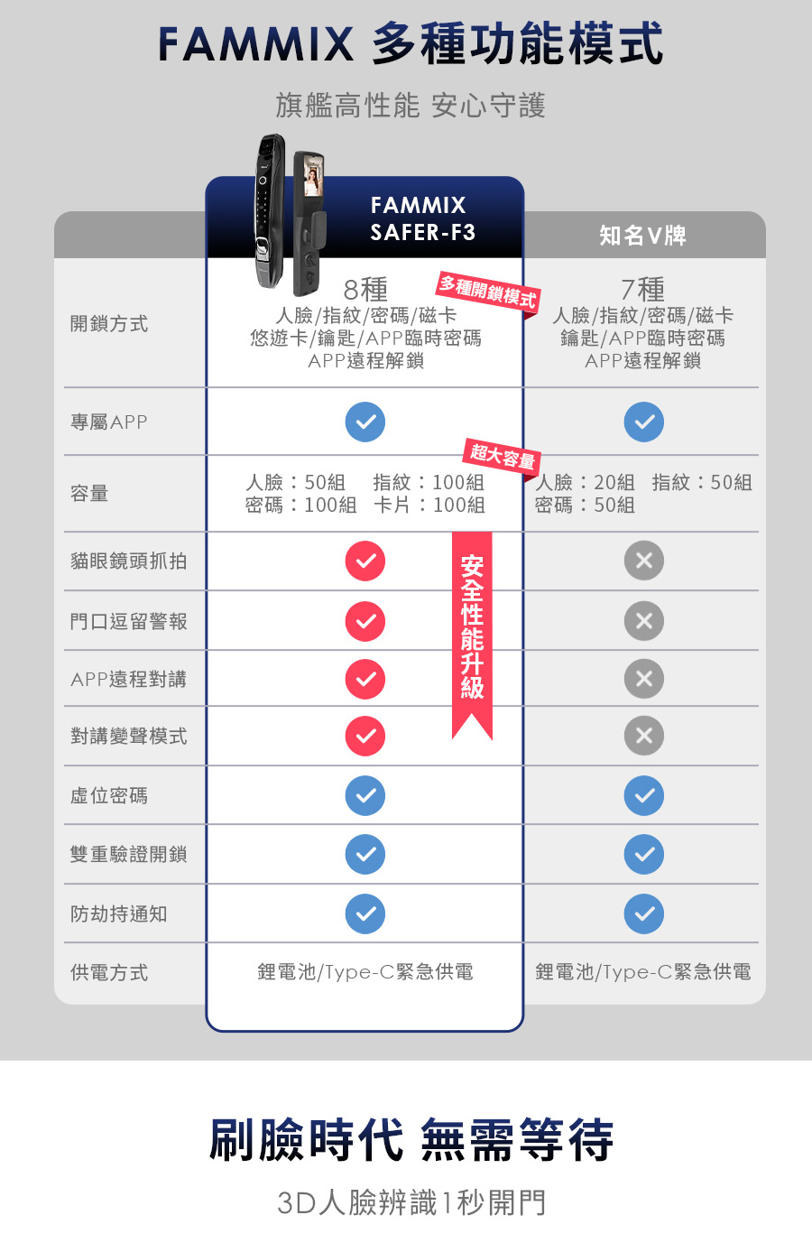 FAMMIX菲米斯 SAFER-F3 - 詳情5