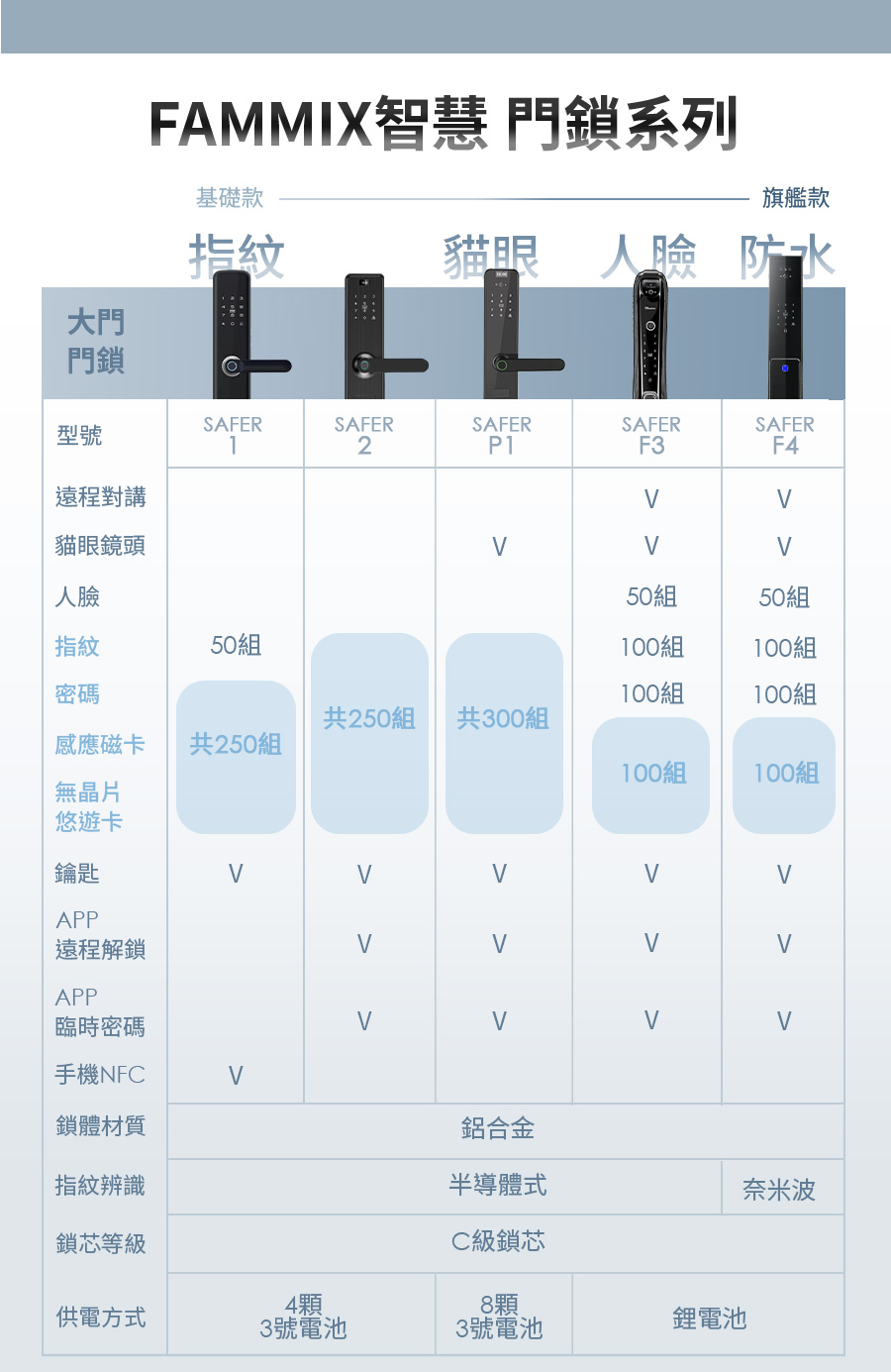 FAMMIX菲米斯 SAFER-F3 - 詳情13