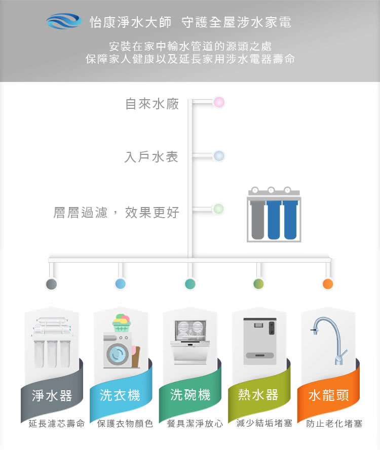 怡康 10吋大胖除氯過濾型濾心8支組 全屋濾心 全屋淨水(本