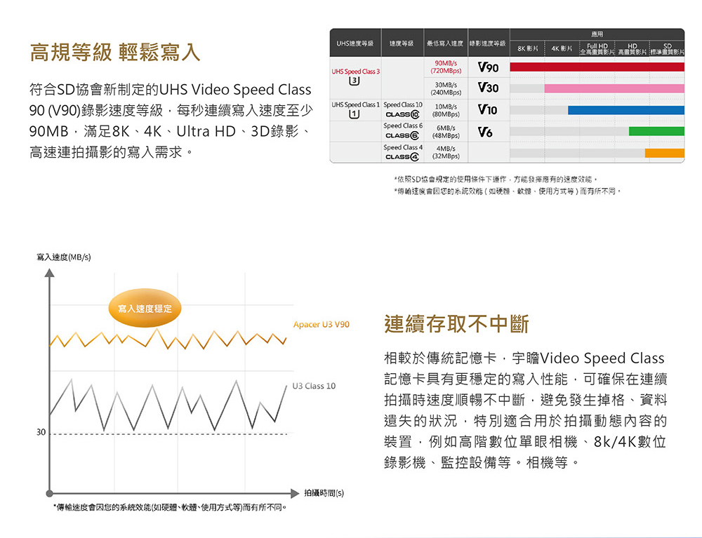 符合SD協會新制定的UHS Video Speed Class
