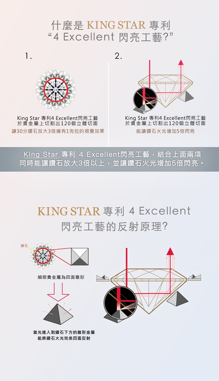 King Star 專利 4 Excellent閃亮工藝,結合上面兩項