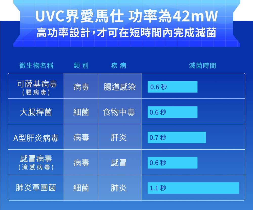 倍菌滅 紫外線UVC消毒殺菌燈 70 x 24 x 12 m