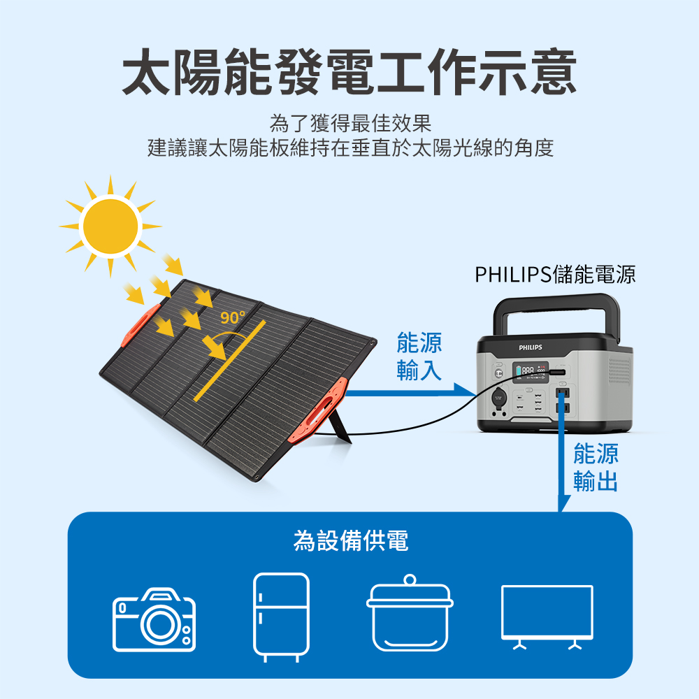 建議讓太陽能板維持在垂直於太陽光線的角度