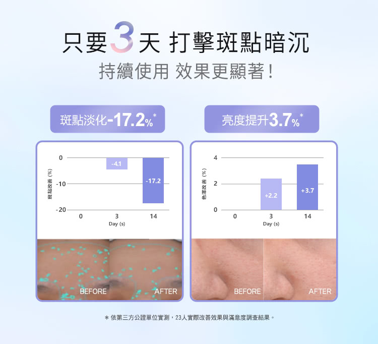 依第三方公證單位實測,23人實際改善效果與滿意度調查結果。
