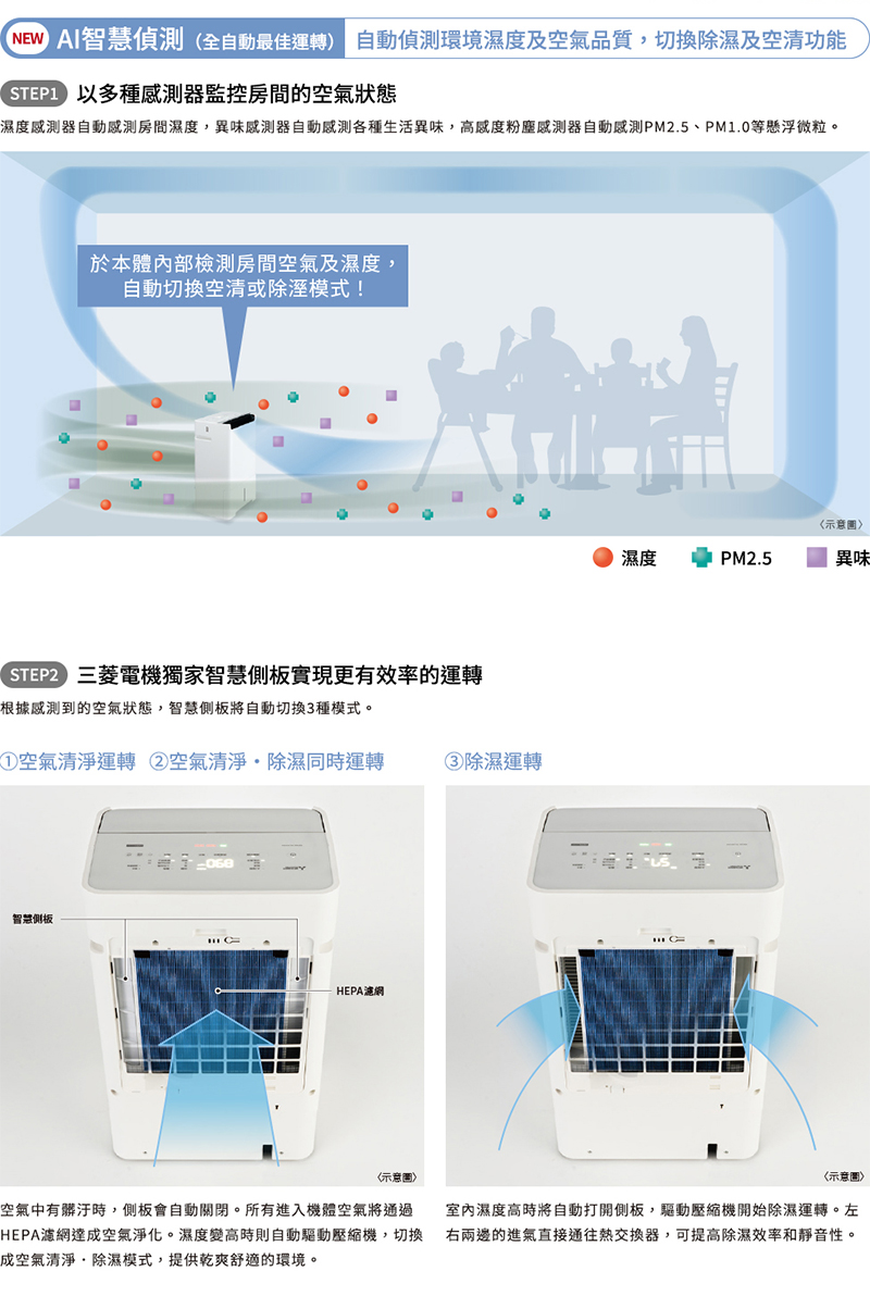 濕度感測器自動感測房間濕度,異味感測器自動感測各種生活異味,高感度粉塵感測器自動感測PM2.5、PM1.0等懸浮微粒。