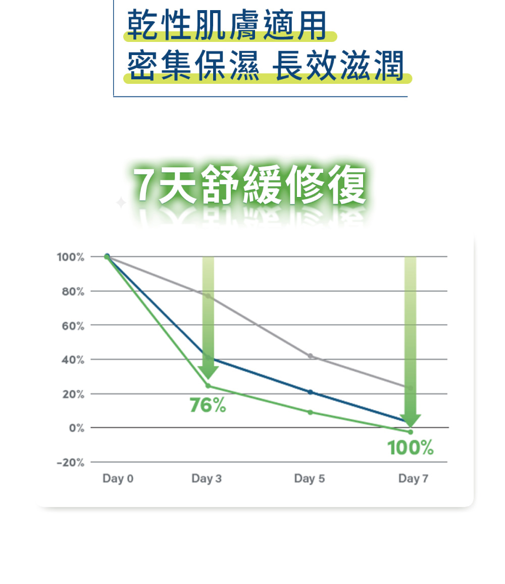乾性肌膚適用 密集保濕 長效滋潤 7天舒緩修復 民族大 