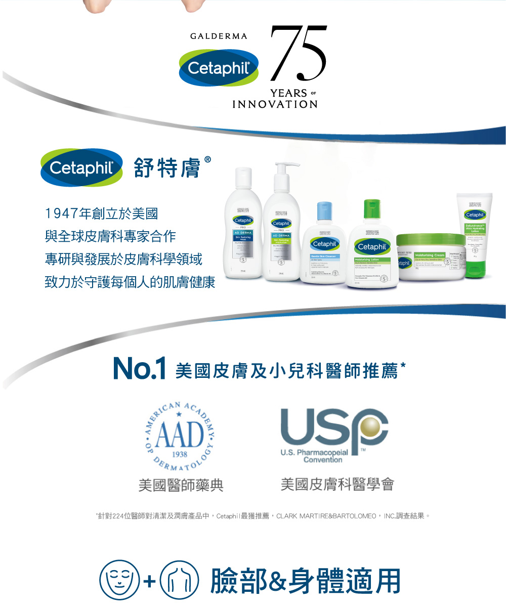 針對224位醫師對清潔及潤膚產品中,Cetaphil最獲推薦,CLARK MARTIREBARTOLOMEO,INC.調查結果。
