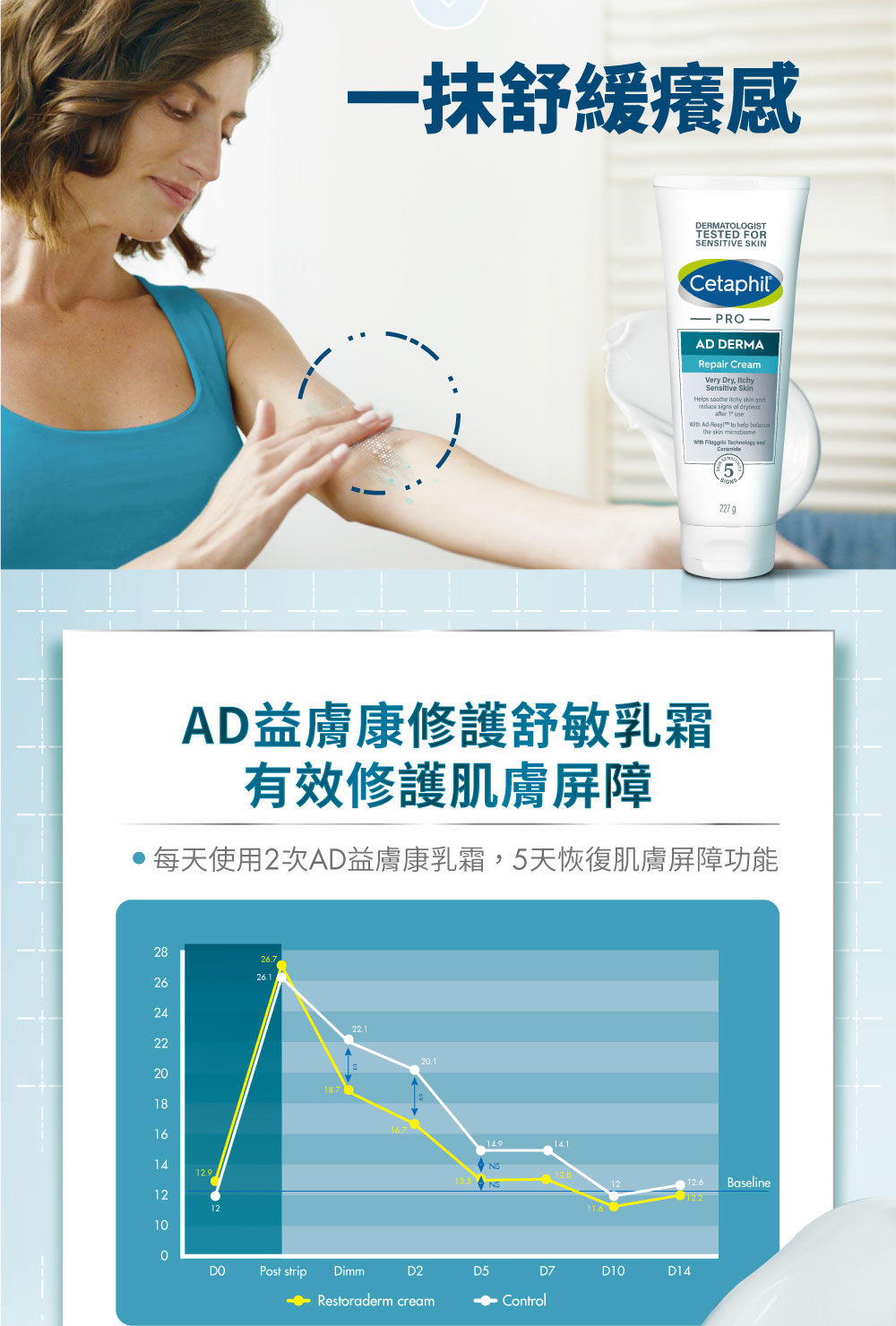 AD益膚康修護舒敏乳霜 有效修護肌膚屏障 每天使用2次AD益膚康乳霜,5天恢復肌膚屏障功能 一抹舒緩癢感 