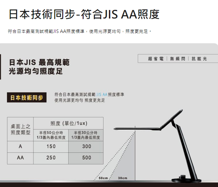 符合日本最高測試規範JIS AA照度標準,使用光源更均勻,照度更充足。