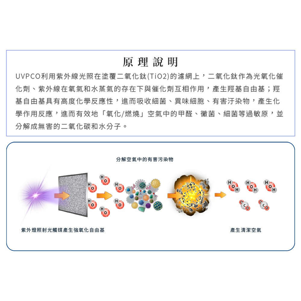 UVPCO利用紫外線光照在塗覆二氧化鈦TiO2的濾網上,二氧化鈦作為光氧催
