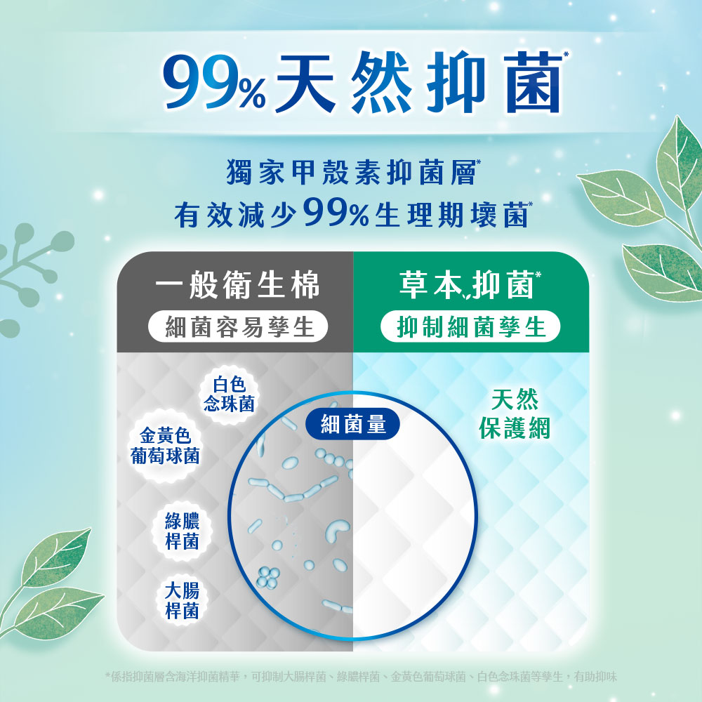 係指抑菌層含海洋抑菌精華,可抑制大腸桿菌、綠膿桿菌、金黃色葡萄球菌、白色念珠菌等孳生,有助抑味