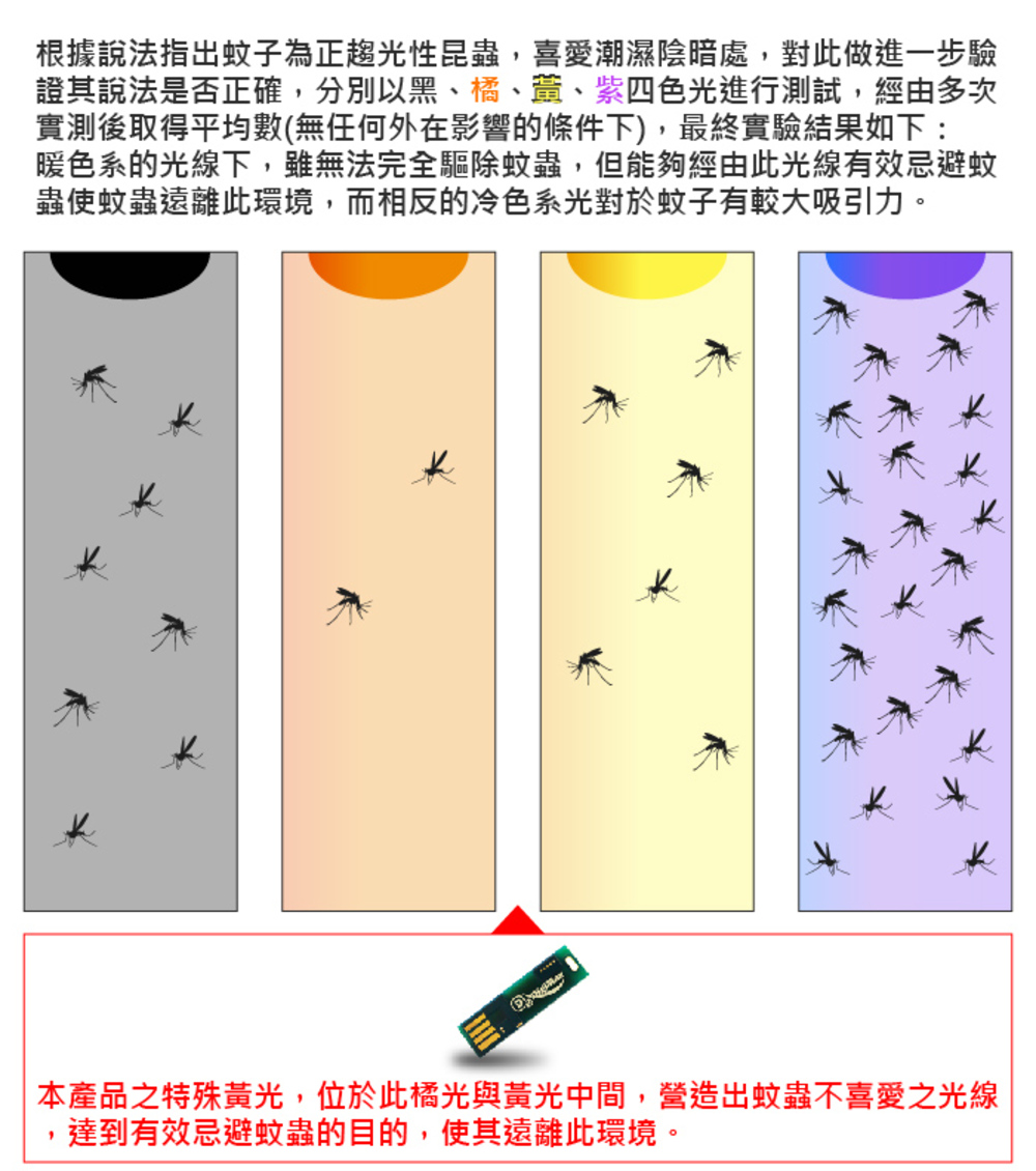 根據說法指出蚊子為正趨光性昆蟲,喜愛潮濕陰暗處,對此做進一步驗