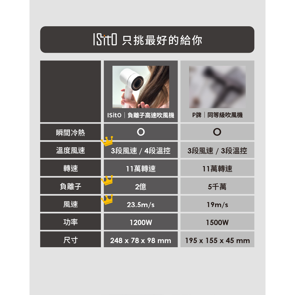 ISitO負離子高速吹風機