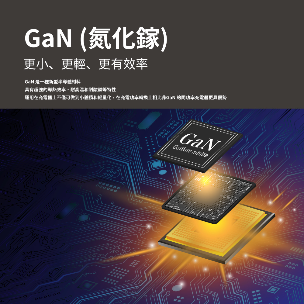 GaN 氮化鎵 更小、更輕、更有效率 GaN 是一種新型半導體材料 具有超強的導熱效率、耐高溫和耐酸鹼等特性 運用在充電器上不僅可做到小體積和輕量化,在充電功率轉換上相比非GaN 的同功率充電器更具優勢 