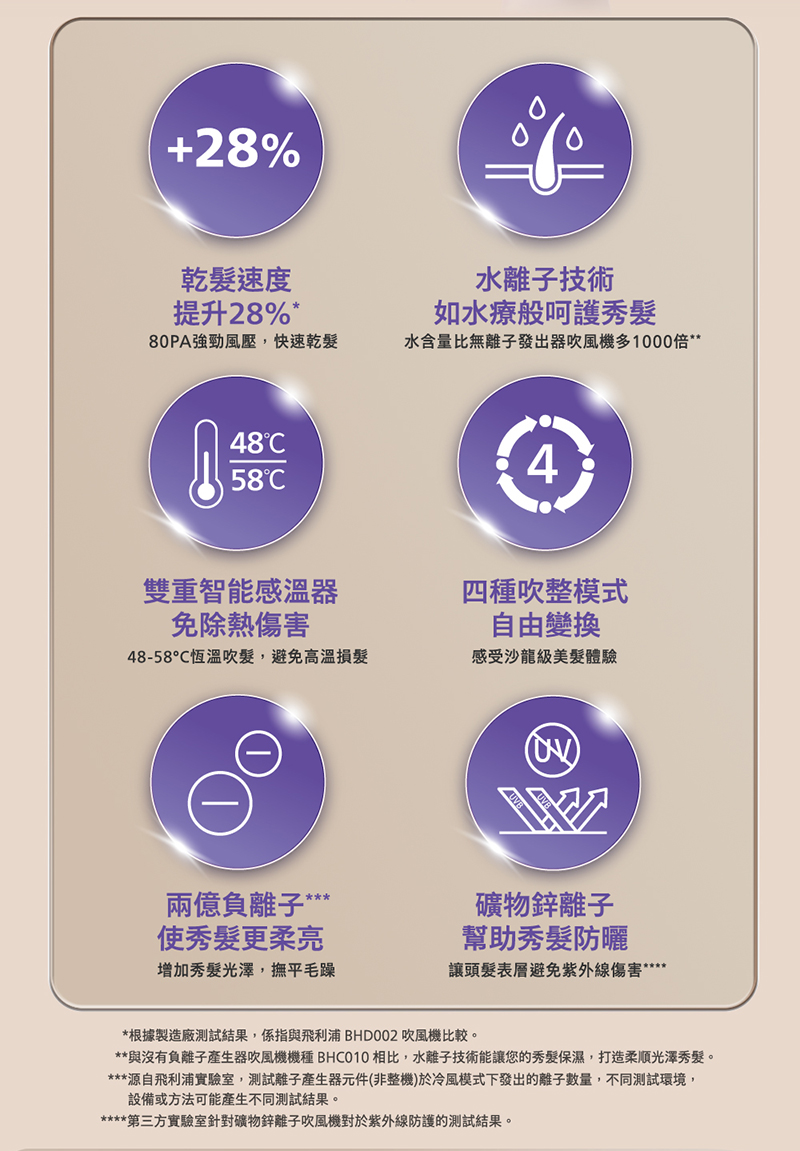與沒有負離子產生器吹風機機種 BHC010 相比,水離子技術能讓您的秀髮保濕,打造柔順光澤秀髮。