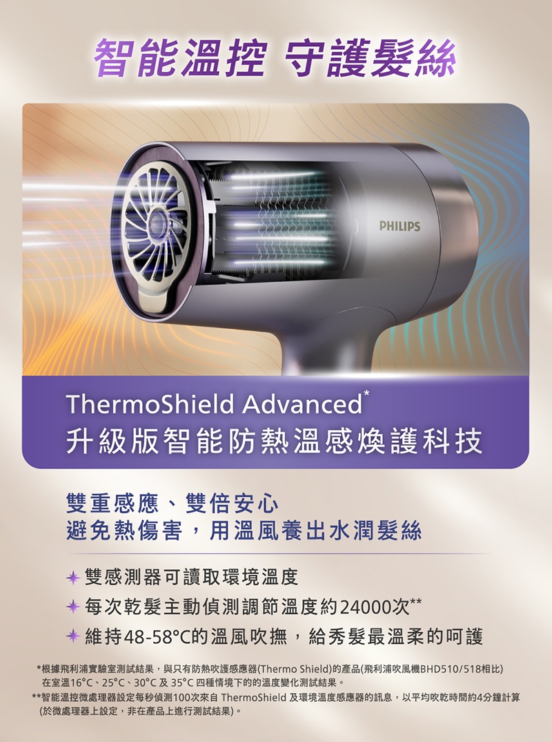 智能溫控微處理器設定每秒偵測100次來自 ThermoShield 及環境溫度感應器的訊息,以平均吹乾時間約4分鐘計算