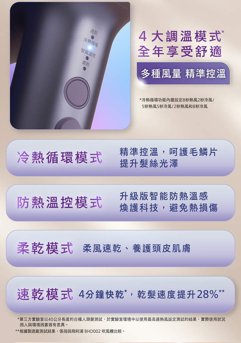 第三方實驗室以40公分長度的白種人頭髮測試,於實驗室環境中以使用最高速熱風設定測試的結果,實際使用狀況