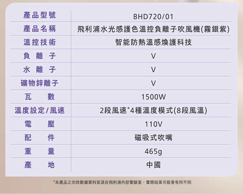 本產品之功數據資料皆源自飛利浦內部實驗室,實際結果可能會有所不同