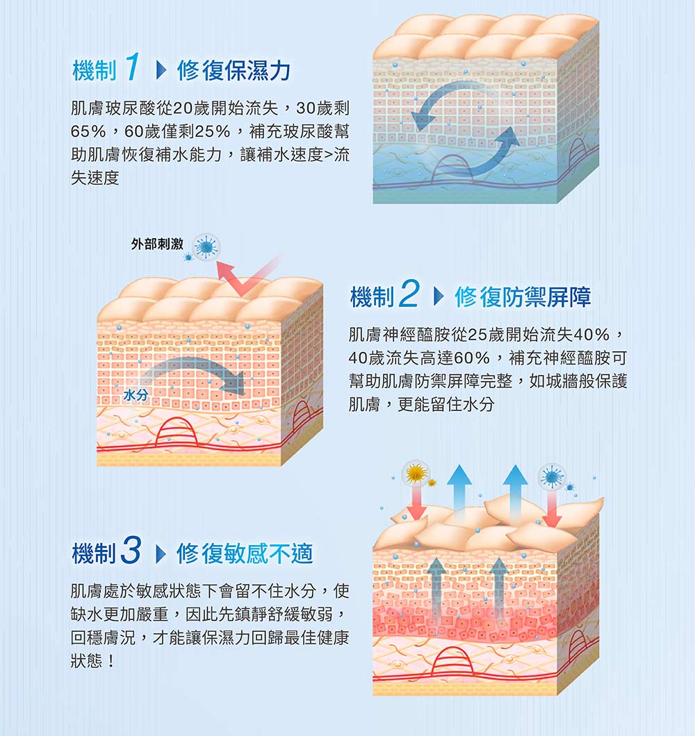 65%,60歲僅剩25%,補充玻尿酸幫