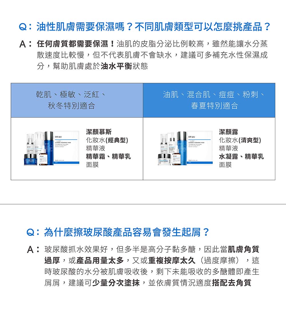 A任何膚質都需要保濕油肌的皮脂分泌比例較高,雖然能讓水分蒸