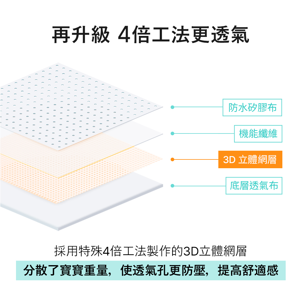 分散了寶寶重量,使透氣孔更防壓,提高舒適感