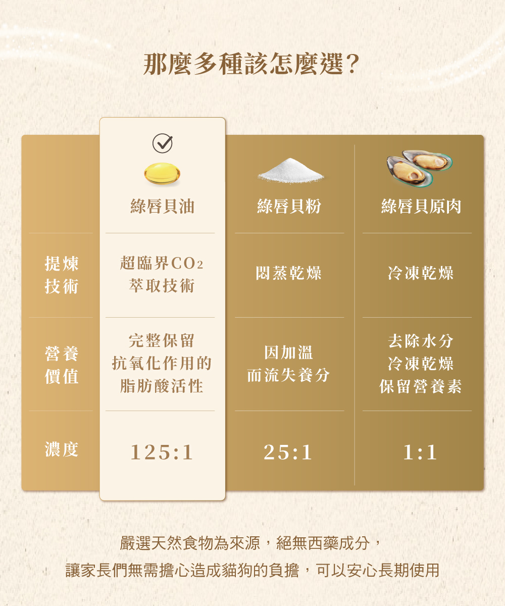 讓家長們無需擔心造成貓狗的負擔,可以安心長期使用