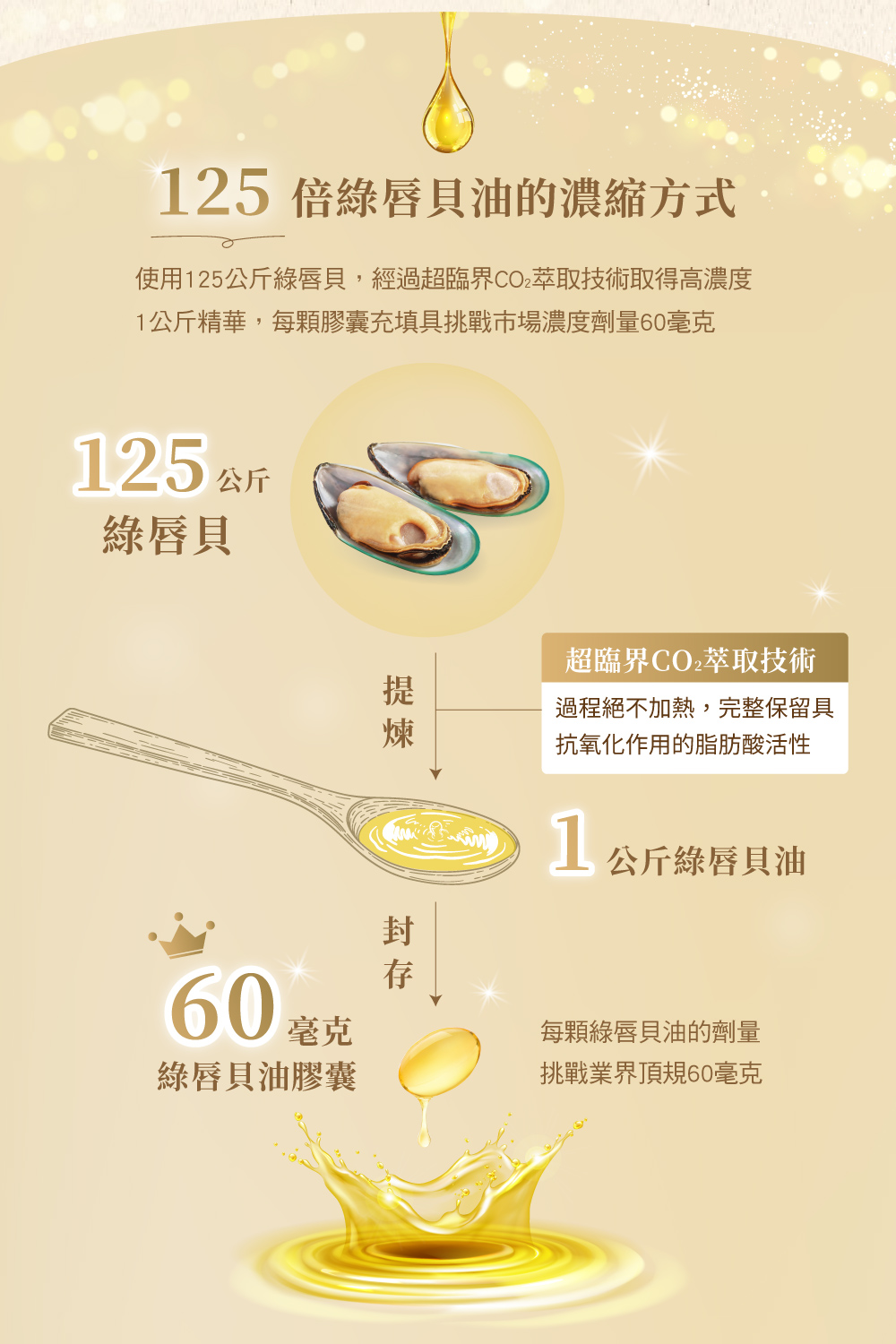 使用125公斤綠唇貝,經過超臨界CO2萃取技術取得高濃度