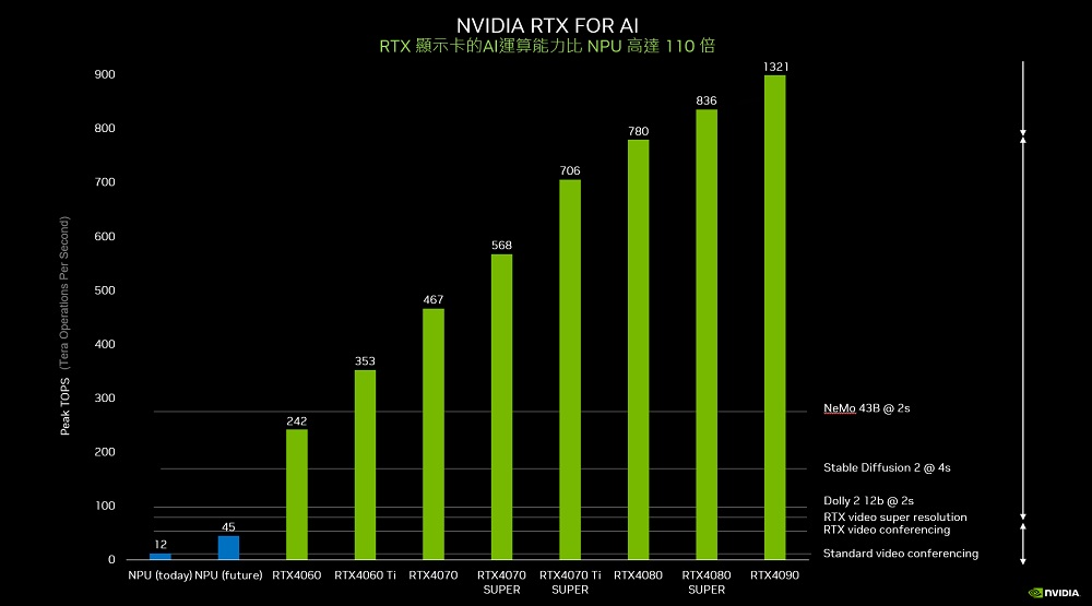 NVIDIA i7二十核GeForce RTX 4080S 