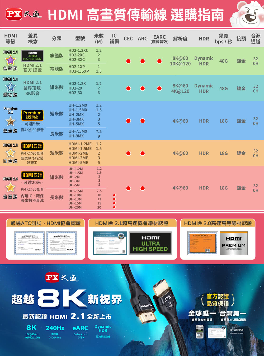 PX 大通 HD2-3XC 3公尺超高速HDMI線 8K高畫